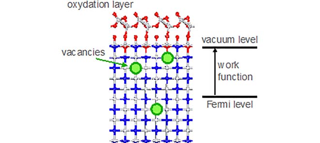 First principles investigation of the effects of surface termination, sub-stoichiometry (N-vacancies) and surface oxidation on TiN workfunction.